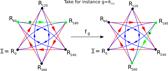 isometry of Cayley graph
