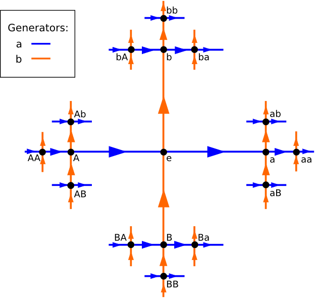 Cayley graph of F_2
