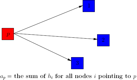 Updating the hub weight of node p