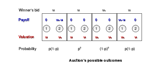 Korrekt kort onsdag English and second-price sealed-bid auctions