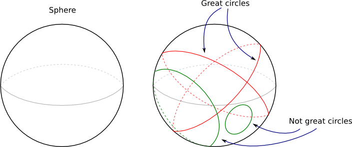 great circles on a sphere