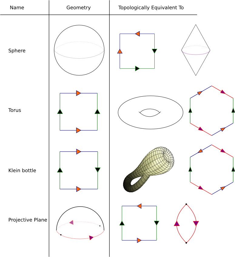 pictionary of surfaces