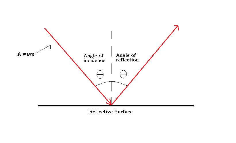 angle of refraction vs angle of reflection