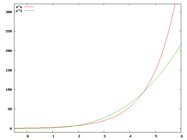 exponential vs polynomial growth