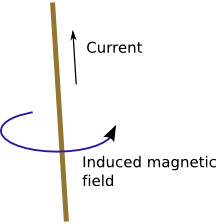 magnetic field induced by current in straight
	wire