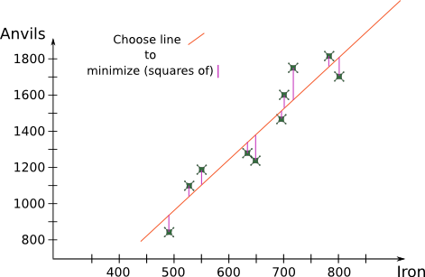 regression line and residuals