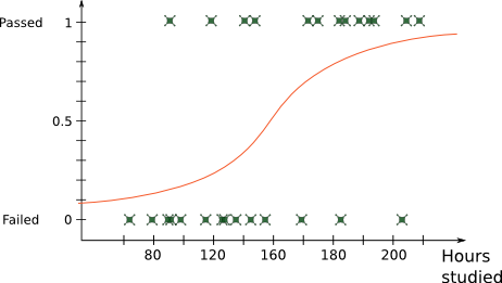 logistic curve