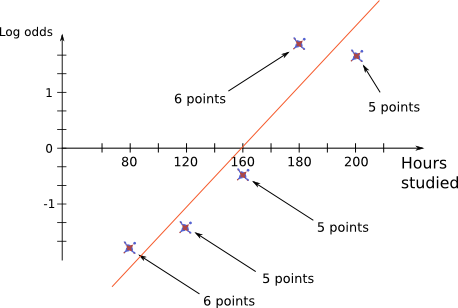 log odds+regression