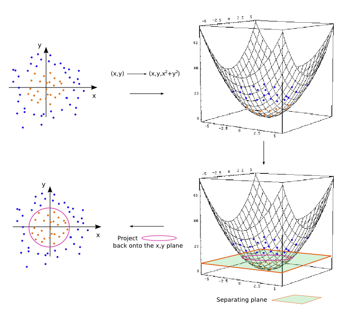 separating Fig 3 data