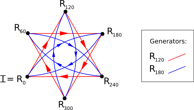 Cayley graph of Z6