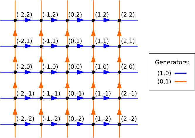 Cayley graph of ZxZ