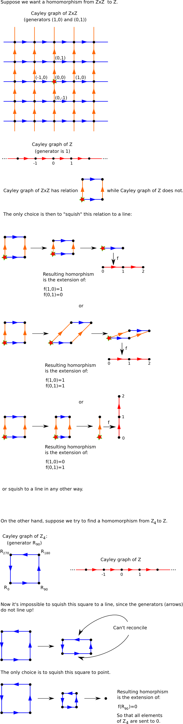 homomorphisms and Cayley graphs