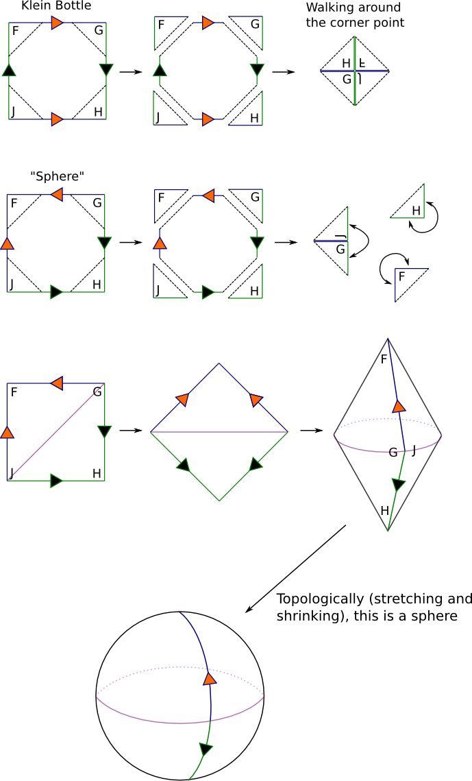 Klein bottle vs the sphere