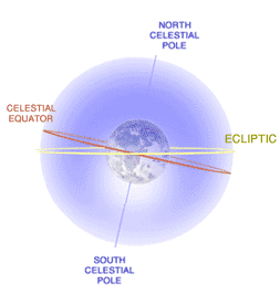 Celestial Sphere