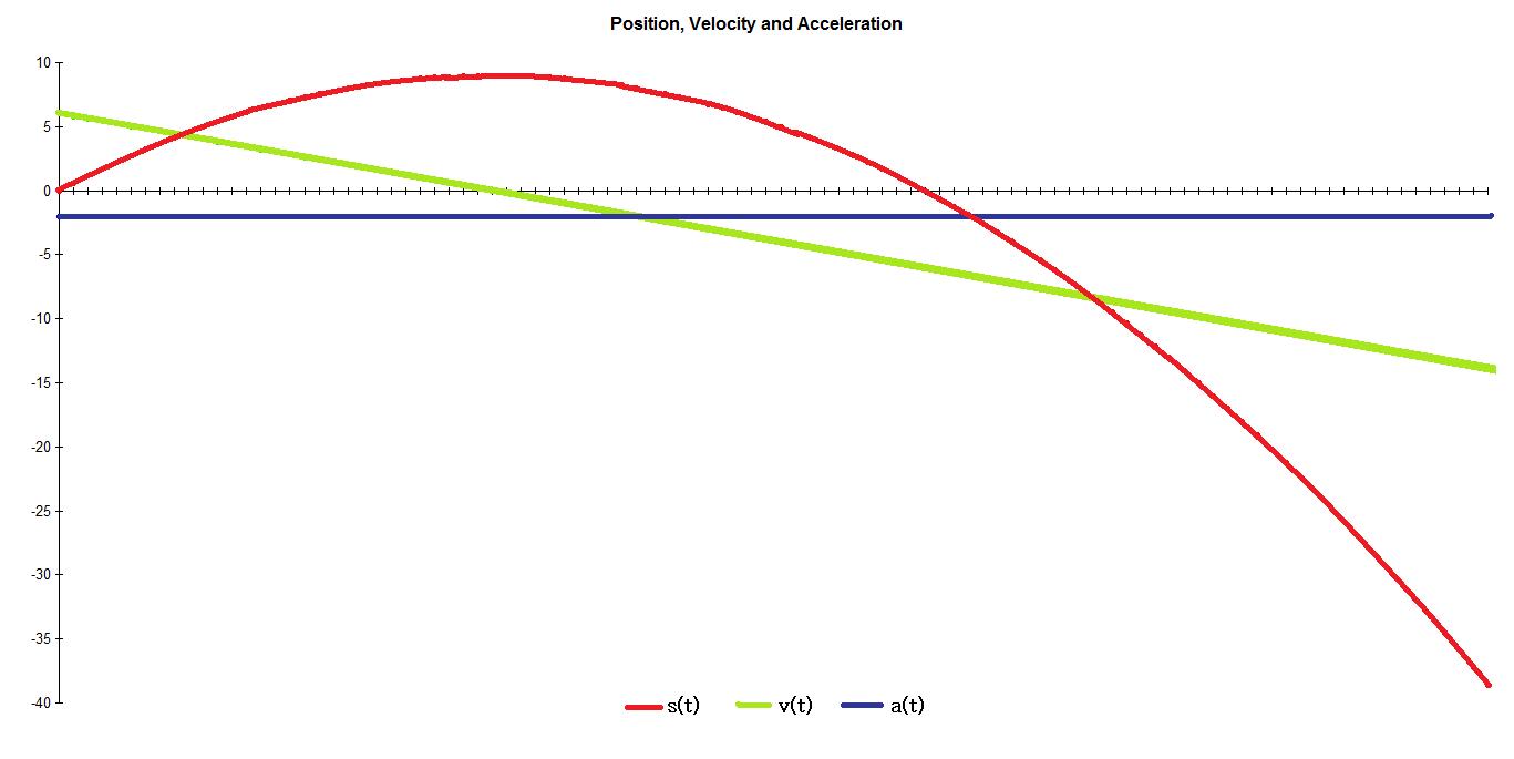 graphs of motion