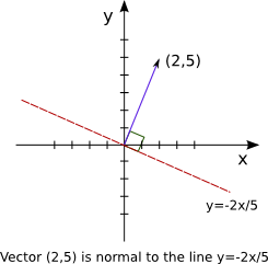 normal vector