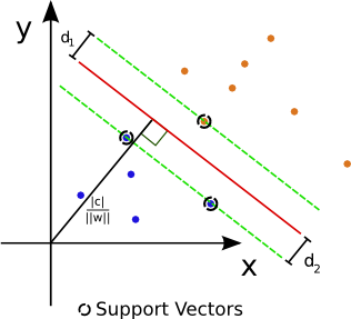 separator line+support vectors