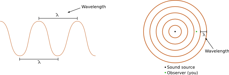 wave and wavelength