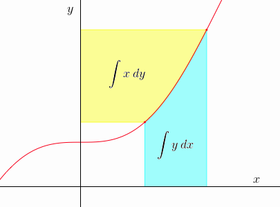 Integration by parts
