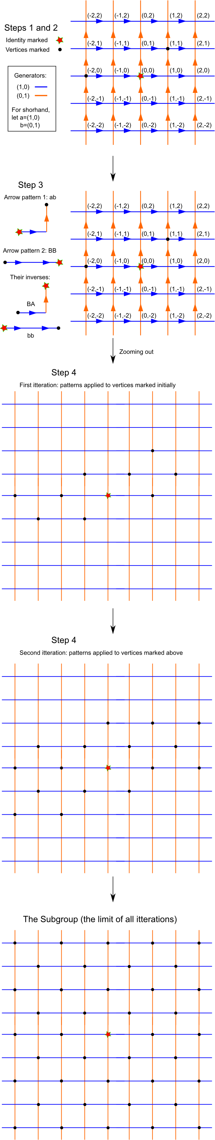 subgroup of ZxZ in its Cayley graph