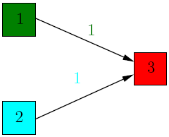 Node 3 is a dangling node