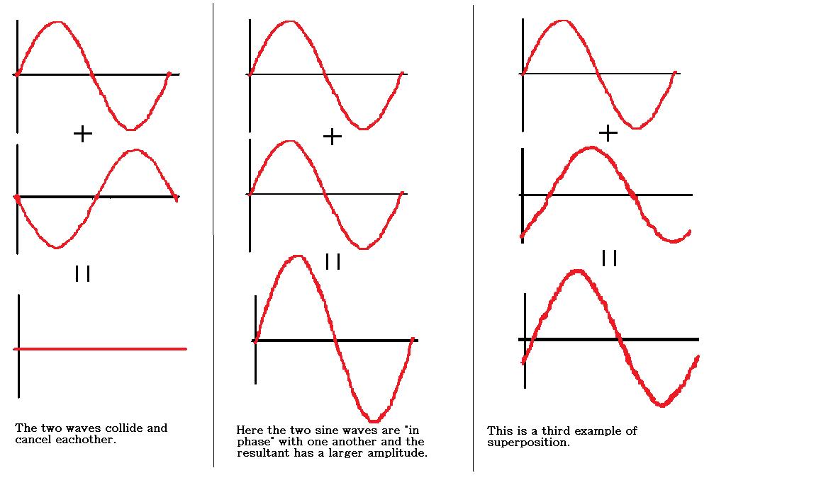 physics-form-4-form5-the-principle-of-superposition