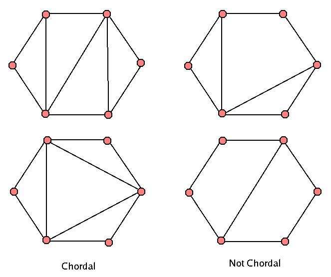 Chordal Graphs