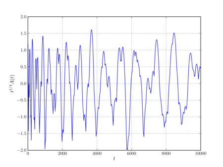 Average Number of Lattice Points in a Disk